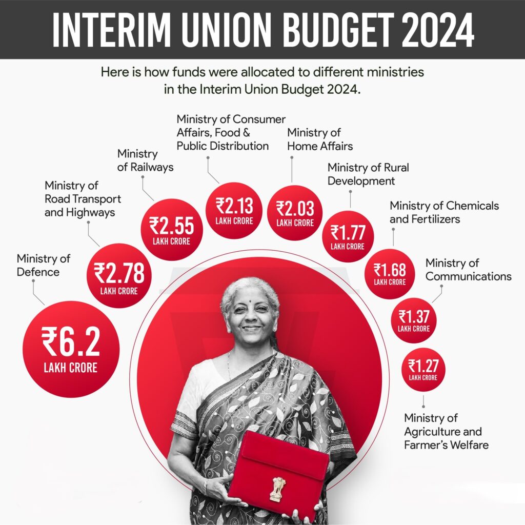 budget 2024, money funded to all departments